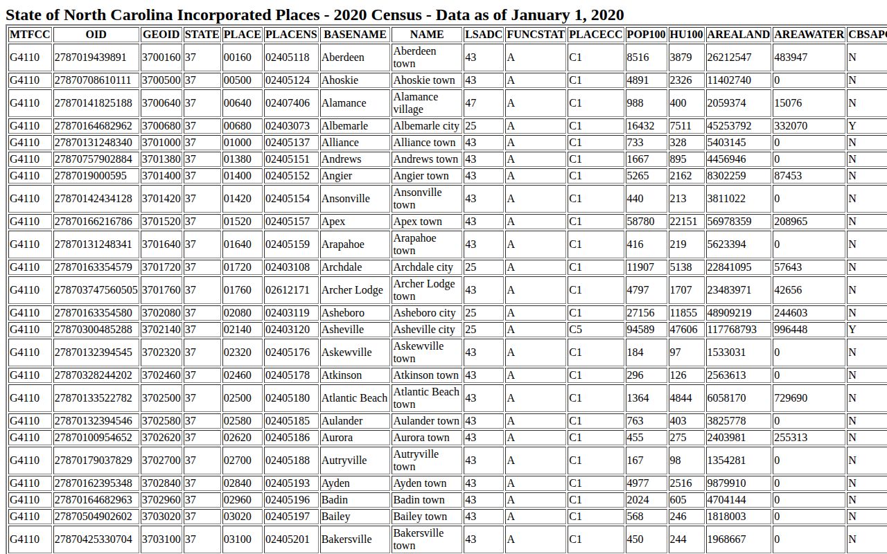 Census incorporated places table used for Stokes County cities